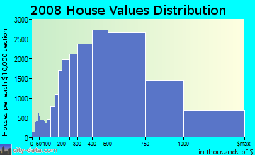 Honolulu County home values distribution