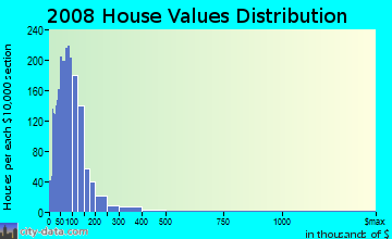 Adair County home values distribution