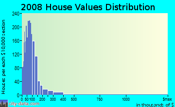 Monroe County home values distribution
