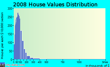 Monona County home values distribution