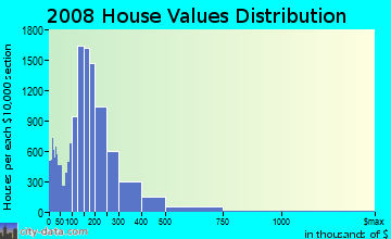Johnson County home values distribution