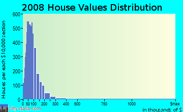 Fayette County home values distribution