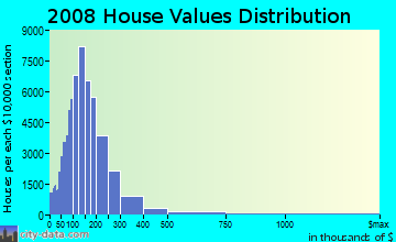 Polk County home values distribution