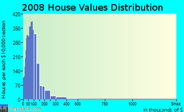 Crawford County home values distribution
