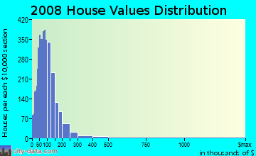 Butler County home values distribution
