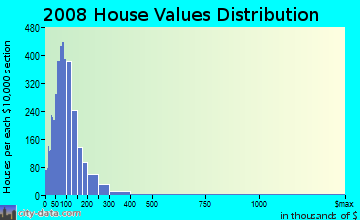 Floyd County home values distribution