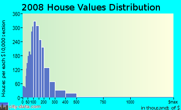 Winneshiek County home values distribution