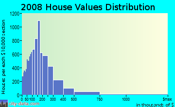 Dallas County home values distribution
