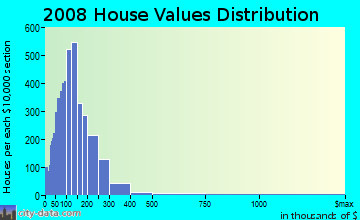 Benton County home values distribution