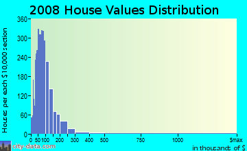 Cherokee County home values distribution