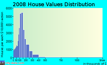 Linn County home values distribution