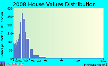 Jefferson County home values distribution