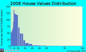 Brown County home values distribution
