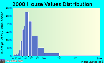McHenry County home values distribution