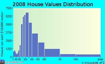 Lake County home values distribution