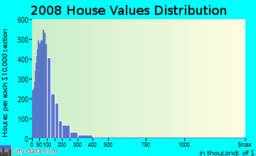 Orange County home values distribution
