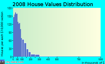 Republic County home values distribution