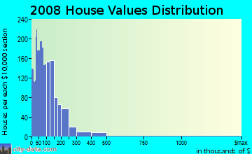Linn County home values distribution