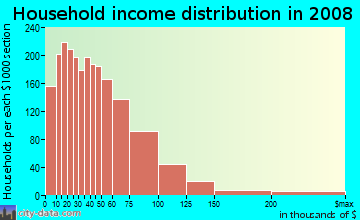 Clark County household income distribution in 2008