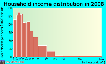 Breckinridge County household income distribution in 2008