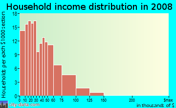 Robertson County household income distribution in 2008
