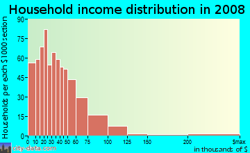 McLean County household income distribution in 2008