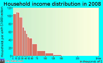 Lewis County household income distribution in 2008