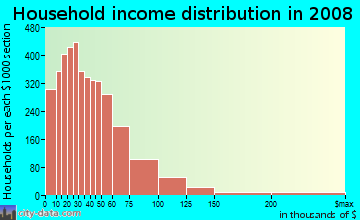 White County household income distribution in 2008
