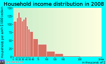 Union Parish household income distribution in 2008