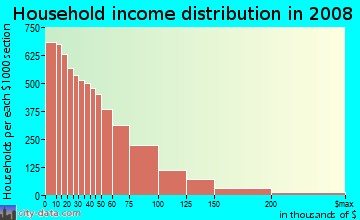 Tangipahoa Parish household income distribution in 2008
