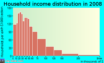 Beauregard Parish household income distribution in 2008