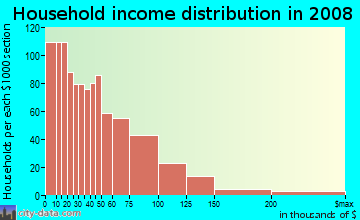 Assumption Parish household income distribution in 2008