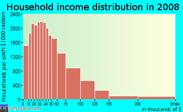 Jefferson Parish household income distribution in 2008