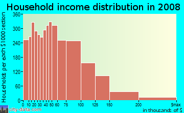 Ascension Parish household income distribution in 2008