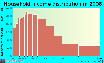 Norfolk County household income distribution in 2008