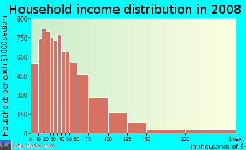 Berkshire County household income distribution in 2008