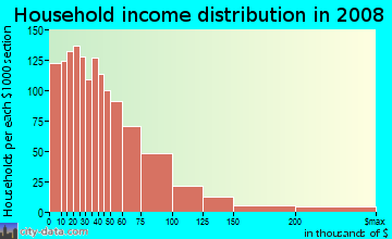 Somerset County household income distribution in 2008