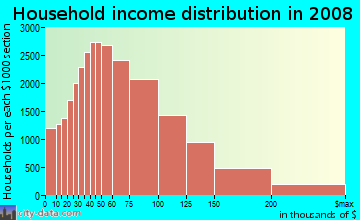Prince George's County household income distribution in 2008
