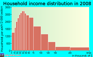 Baltimore County household income distribution in 2008