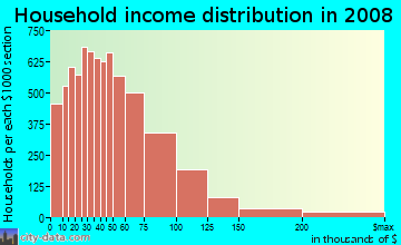 Washington County household income distribution in 2008