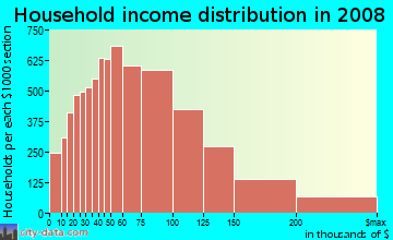 Frederick County household income distribution in 2008