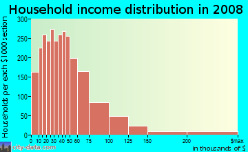 Knox County household income distribution in 2008