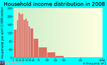 Franklin County household income distribution in 2008