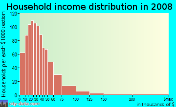 Montmorency County household income distribution in 2008