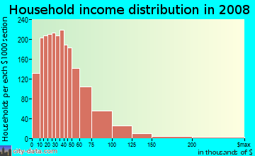 Huron County household income distribution in 2008