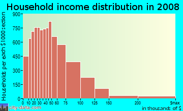 St. Clair County household income distribution in 2008