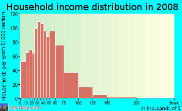 Roseau County household income distribution in 2008