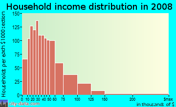 Hubbard County household income distribution in 2008