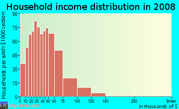 Jackson County household income distribution in 2008