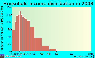 Fillmore County household income distribution in 2008
